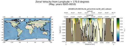 May Zonal Velocity from Longitude = 170.0 degrees