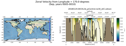 Sep Zonal Velocity from Longitude = 170.0 degrees