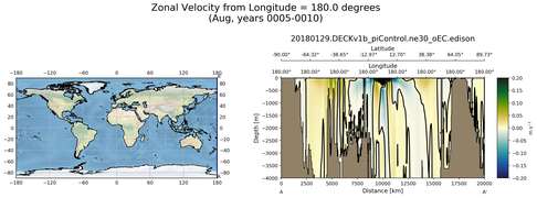 Aug Zonal Velocity from Longitude = 180.0 degrees