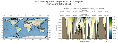 Mar Zonal Velocity from Longitude = 180.0 degrees