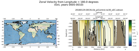 Oct Zonal Velocity from Longitude = 180.0 degrees