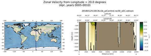 Apr Zonal Velocity from Longitude = 20.0 degrees