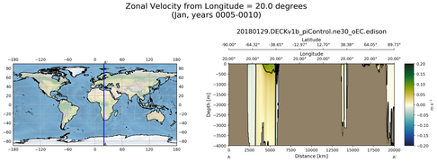 Jan Zonal Velocity from Longitude = 20.0 degrees