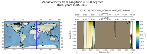 Dec Zonal Velocity from Longitude = 30.0 degrees