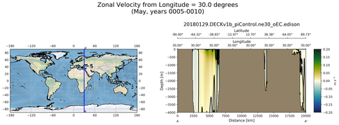 May Zonal Velocity from Longitude = 30.0 degrees