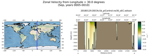 Sep Zonal Velocity from Longitude = 30.0 degrees