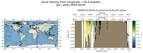 Jun Zonal Velocity from Longitude = 40.0 degrees