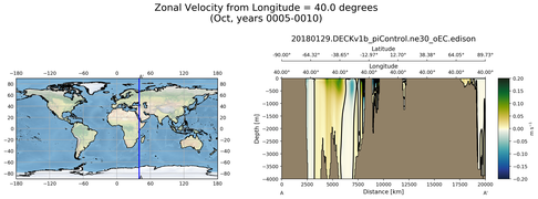 Oct Zonal Velocity from Longitude = 40.0 degrees