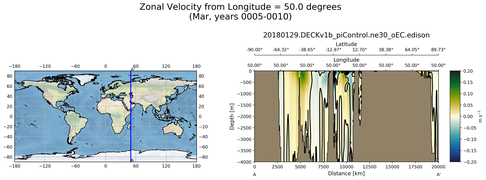 Mar Zonal Velocity from Longitude = 50.0 degrees