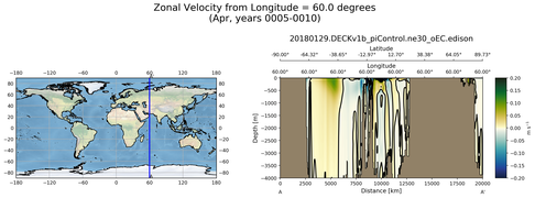 Apr Zonal Velocity from Longitude = 60.0 degrees