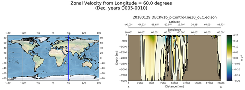 Dec Zonal Velocity from Longitude = 60.0 degrees