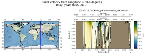 May Zonal Velocity from Longitude = 60.0 degrees