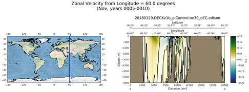 Nov Zonal Velocity from Longitude = 60.0 degrees