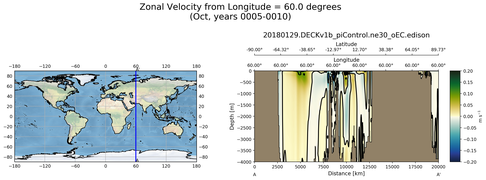 Oct Zonal Velocity from Longitude = 60.0 degrees