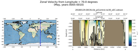 May Zonal Velocity from Longitude = 70.0 degrees