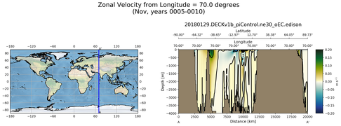 Nov Zonal Velocity from Longitude = 70.0 degrees