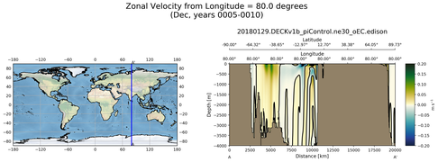 Dec Zonal Velocity from Longitude = 80.0 degrees