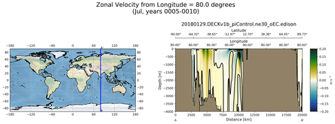 Jul Zonal Velocity from Longitude = 80.0 degrees