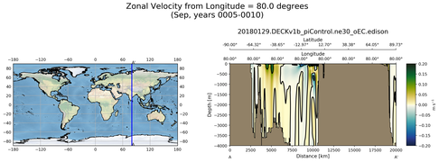 Sep Zonal Velocity from Longitude = 80.0 degrees