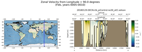Feb Zonal Velocity from Longitude = 90.0 degrees