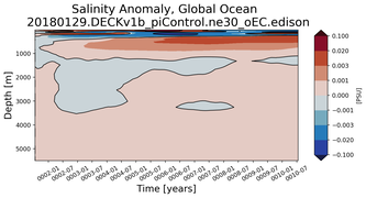 Trend of global Salinity Anomaly vs depth
