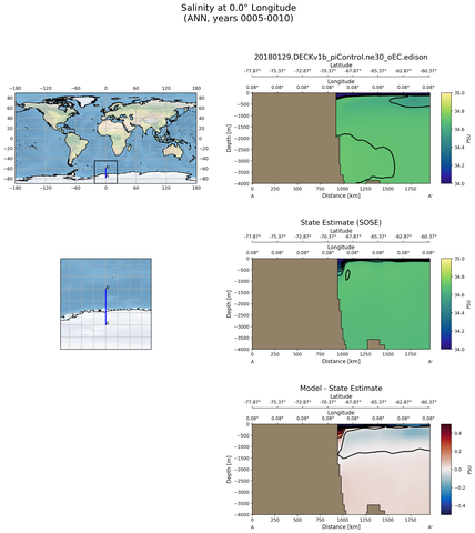ANN Salinity at 0.0$\degree$ Longitude ANN