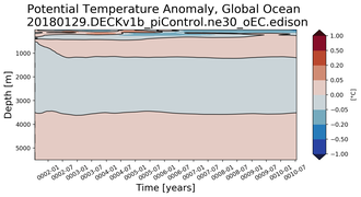 Trend of global Potential Temperature Anomaly vs Depth