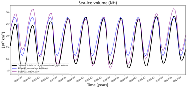 Running mean of NH Sea-ice volume