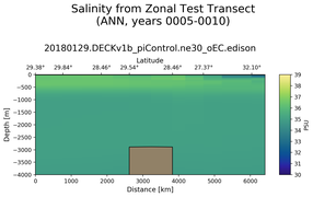 ANN Salinity from Zonal Test Transect