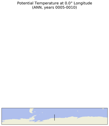 ANN Potential Temperature at 0.0$\degree$ Longitude ANN