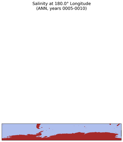 ANN Salinity at 180.0$\degree$ Longitude ANN