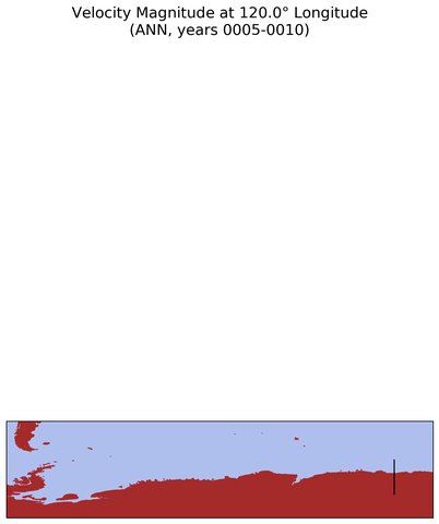 ANN Velocity Magnitude at 120.0$\degree$ Longitude ANN