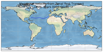 ANN Meridional Velocity from Zonal Test Transect