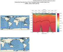 ANN Potential Density from Test Transect that crosses date line
