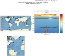 ANN Potential Temperature from Zonal Test Transect