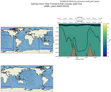 ANN Salinity from Test Transect that crosses date line