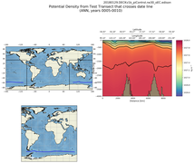ANN Potential Density from Test Transect that crosses date line