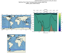 ANN Salinity from Test Transect that crosses date line
