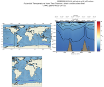 ANN Potential Temperature from Test Transect that crosses date line