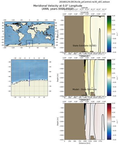 ANN Meridional Velocity at 0.0$\degree$ Longitude ANN