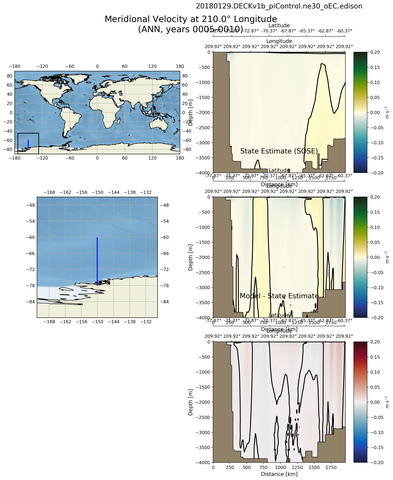 ANN Meridional Velocity at 210.0$\degree$ Longitude ANN