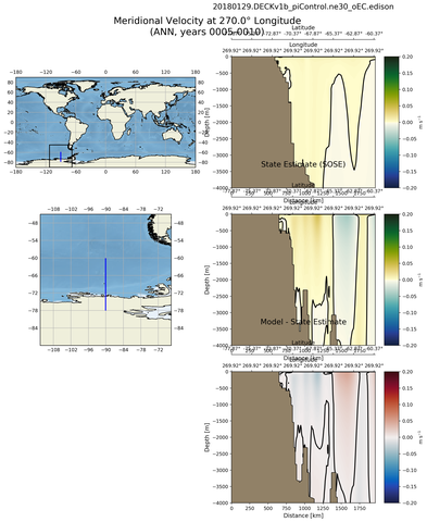 ANN Meridional Velocity at 270.0$\degree$ Longitude ANN