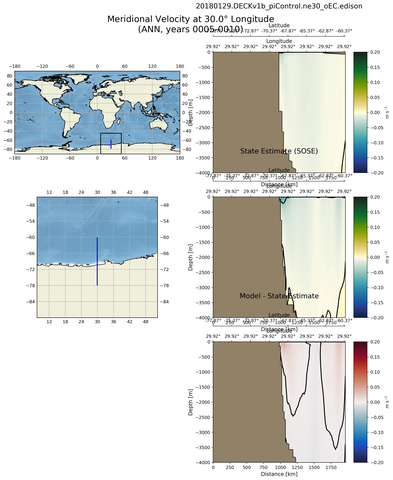 ANN Meridional Velocity at 30.0$\degree$ Longitude ANN
