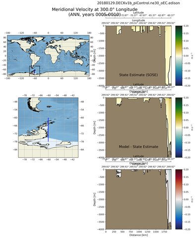 ANN Meridional Velocity at 300.0$\degree$ Longitude ANN