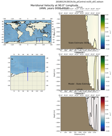ANN Meridional Velocity at 90.0$\degree$ Longitude ANN