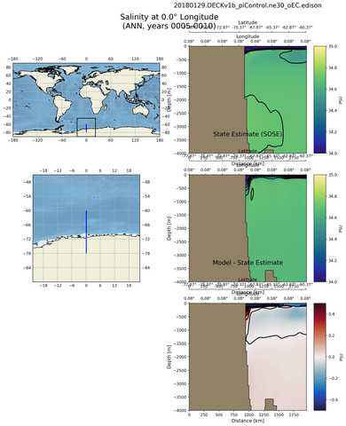 ANN Salinity at 0.0$\degree$ Longitude ANN