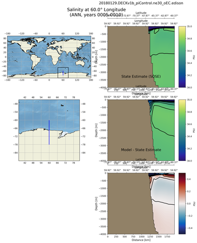 ANN Salinity at 60.0$\degree$ Longitude ANN