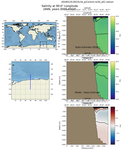 ANN Salinity at 90.0$\degree$ Longitude ANN
