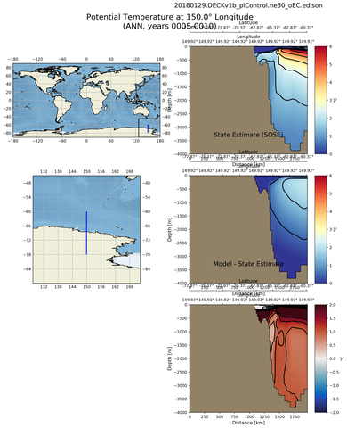 ANN Potential Temperature at 150.0$\degree$ Longitude ANN