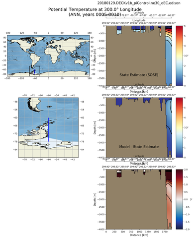 ANN Potential Temperature at 300.0$\degree$ Longitude ANN